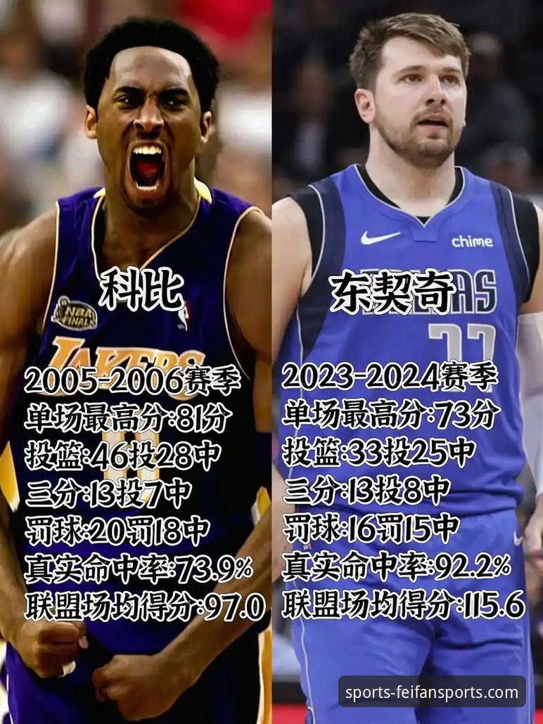东契奇vs科比：湖人单月得分纪录对比，非凡体育APP见证传奇之夜